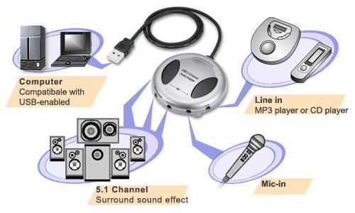 USB 5.1 Channel Audio Adapter