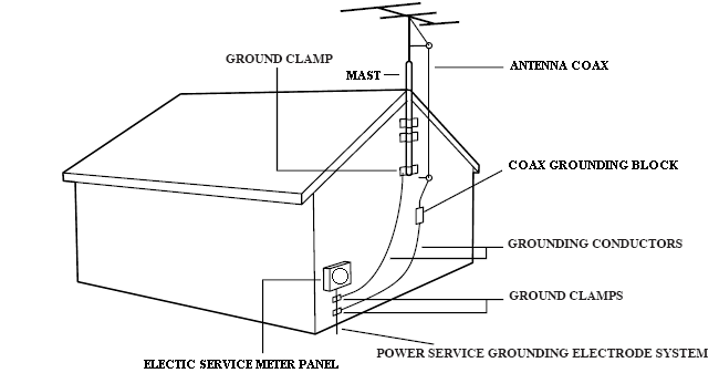Coax Grounding Block