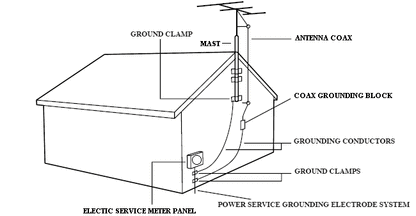 Coax Grounding Block